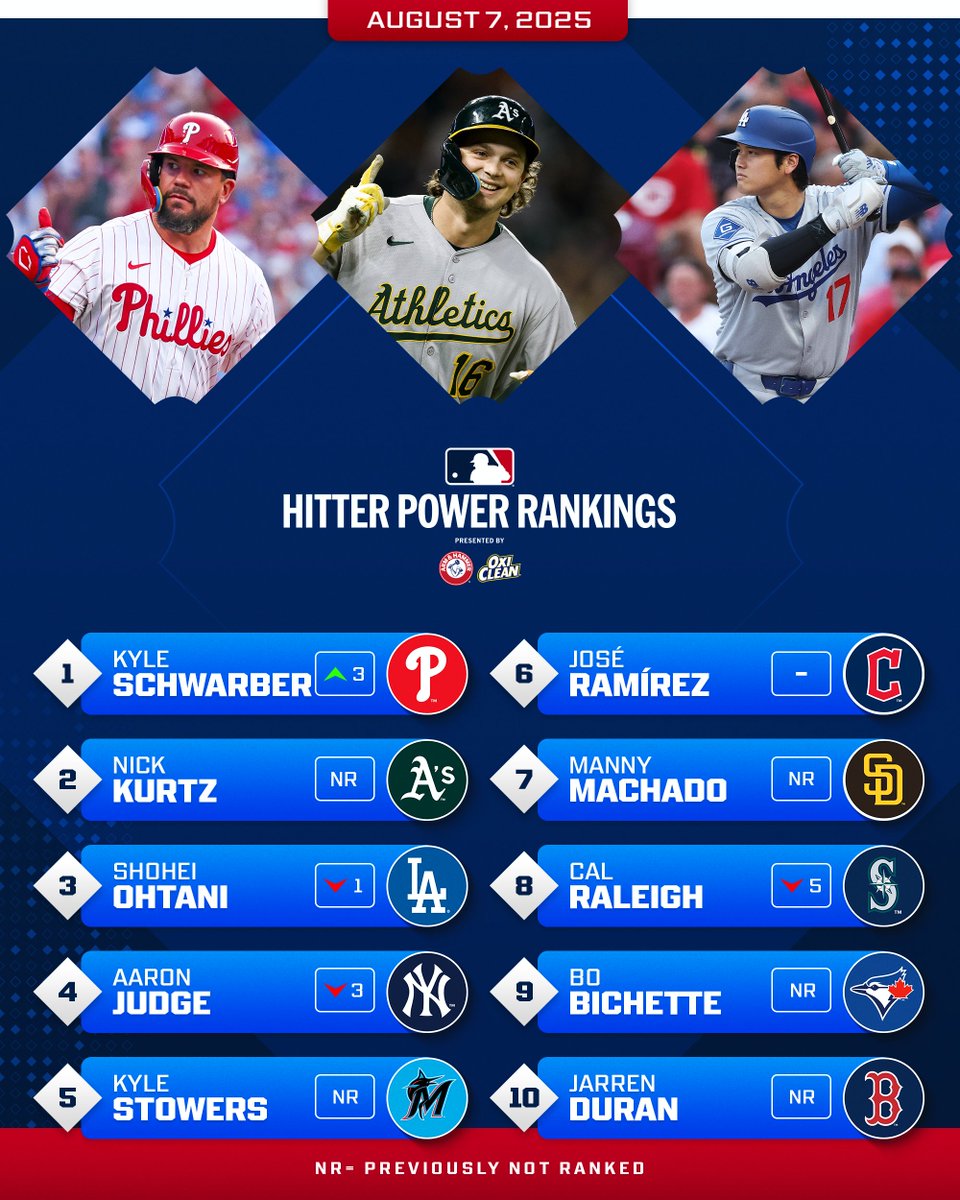 Kyle Schwarber rises to the No. 1 spot on the Hitter Power Rankings, with Nick Kurtz and Kyle Stowers both debuting in the top 5 😯