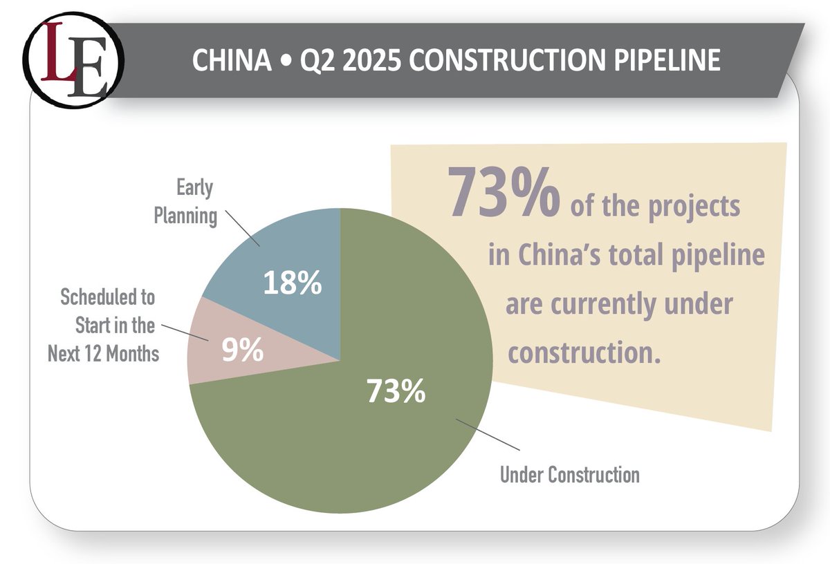 China's Hotel Construction Pipeline Shows Relative Stability as Upscale Chain Scale Sets New Records at Q2 Close. 🔗 Read LE's full release: ow.ly/wZgJ50WBhCv

📊 For all the details, purchase LE's report on China's hotel construction pipeline: ow.ly/4Mje50WBhCx