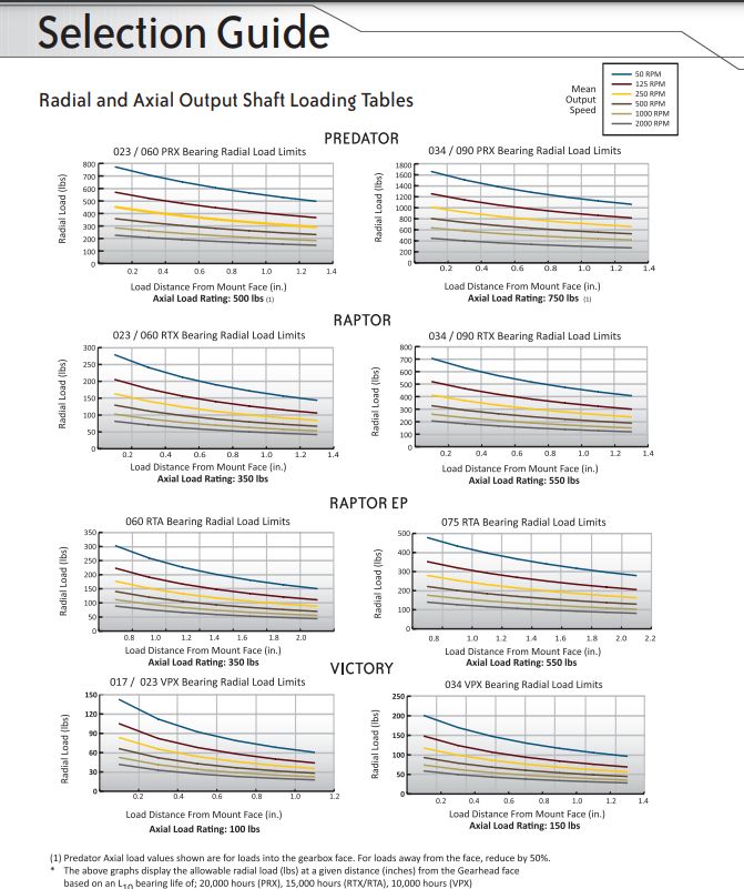 cgi_motion's tweet image. Need help selecting the right gearhead for your application?
Our Radial and Axial Output Shaft Loading Tables make it easy to compare and choose with confidence.

Check out the guide: cgimotion.com/wp-content/upl…
#motioncontrol #gearheads #engineeringtools #CGIMotion