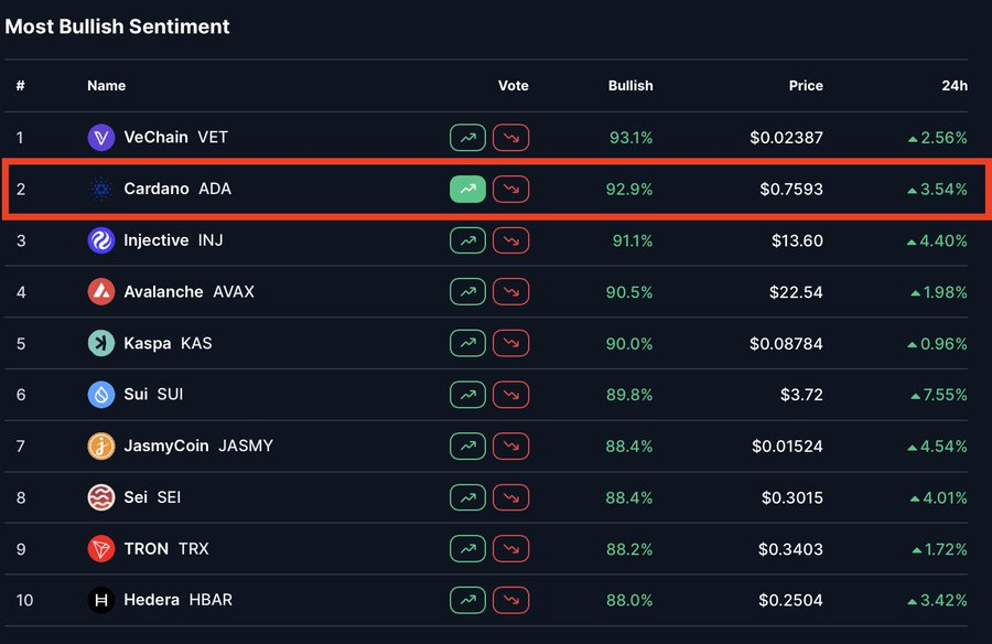 UPDATE:
Cardano $ADA is now the #2 most bullish crypto in the world.

Let's go 🔥🔥