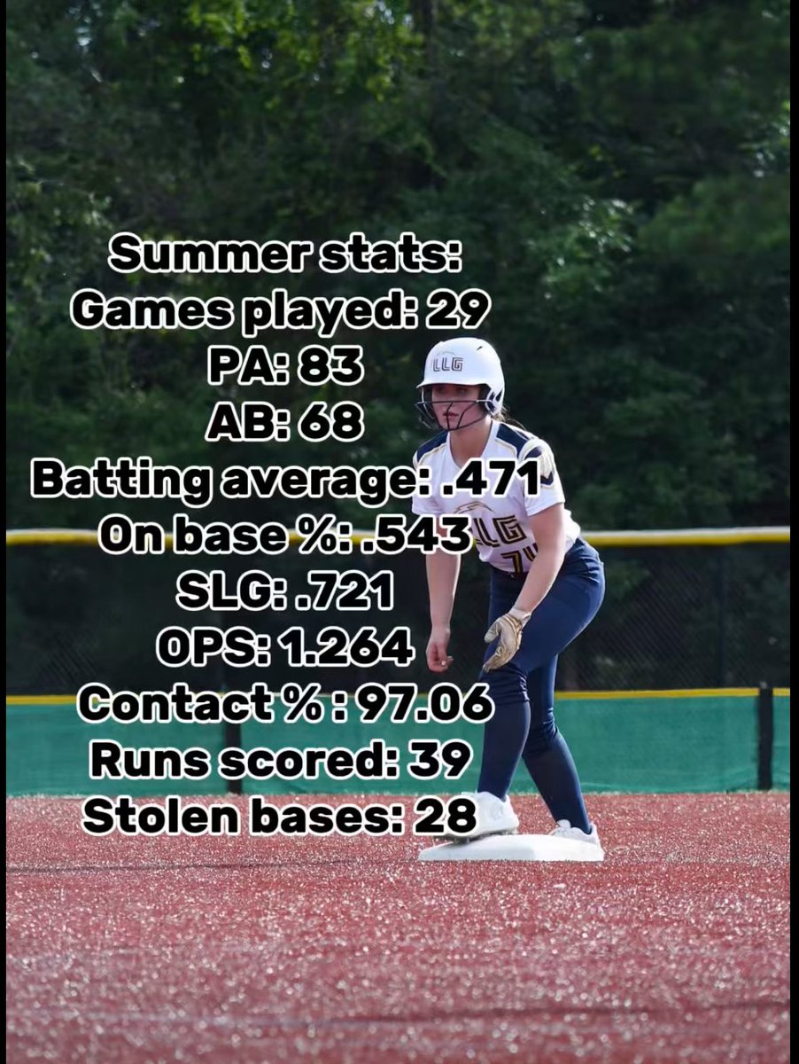 Katie Lloyd2028 (@katielloyd2028) on Twitter photo Summer season has come to an end. I had a great time playing up in 16u and can’t wait for the fall, summer stats below!⬇️ <a href="/Org_LLG/">Lady Lightning Gold Org Account</a> <a href="/LadyLightningG3/">LLG Premier 16U</a> <a href="/LLGCOACH/">LLG</a> <a href="/whitjones25/">Whitney Jones</a> <a href="/AleeexIbarra/">Ibarra-Fernandez</a> <a href="/MattAlberghini/">Matt Alberghini</a> <a href="/courtney_ogle12/">Courtney Ogle</a> <a href="/prstaggs/">Parker Staggs</a> <a href="/DukeCoachYoung/">Marissa Young</a> <a href="/CoachTaylor_W/">Taylor Wike</a> <a href="/coach_kgreen/">Kelley Green</a> Summer season has come to an end. I had a great time playing up in 16u and can’t wait for the fall, summer stats below!⬇️ <a href="/Org_LLG/">Lady Lightning Gold Org Account</a> <a href="/LadyLightningG3/">LLG Premier 16U</a> <a href="/LLGCOACH/">LLG</a> <a href="/whitjones25/">Whitney Jones</a> <a href="/AleeexIbarra/">Ibarra-Fernandez</a> <a href="/MattAlberghini/">Matt Alberghini</a> <a href="/courtney_ogle12/">Courtney Ogle</a> <a href="/prstaggs/">Parker Staggs</a> <a href="/DukeCoachYoung/">Marissa Young</a> <a href="/CoachTaylor_W/">Taylor Wike</a> <a href="/coach_kgreen/">Kelley Green</a>