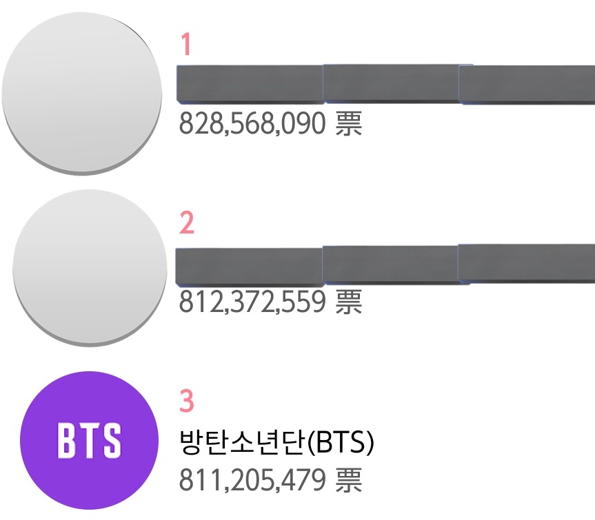 bts_amitan_jp's tweet photo. 🆘KWDA🏆️人気賞投票
8/8   0時現在1位と約1,736万票差で3位
ARMYは貯めていると信じて🙏

   24時間の票数
   1位  1億4,900万
   2位        9,940万
   3位        9,654万

8/11 14時59分まで‼️ https://t.co/wcrxQ91pj6