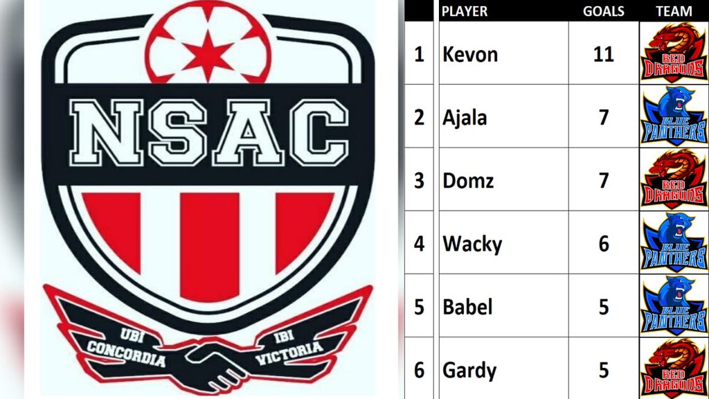 NetSix_Stats's tweet image. Top 6 Goalscorers ⚽️🎖📈 at the end of GW 13
@NetSix_Chill @FromThursSweat 
#MoreFeteThanSweat #TopSix  
🔵🐆 🔴🐉