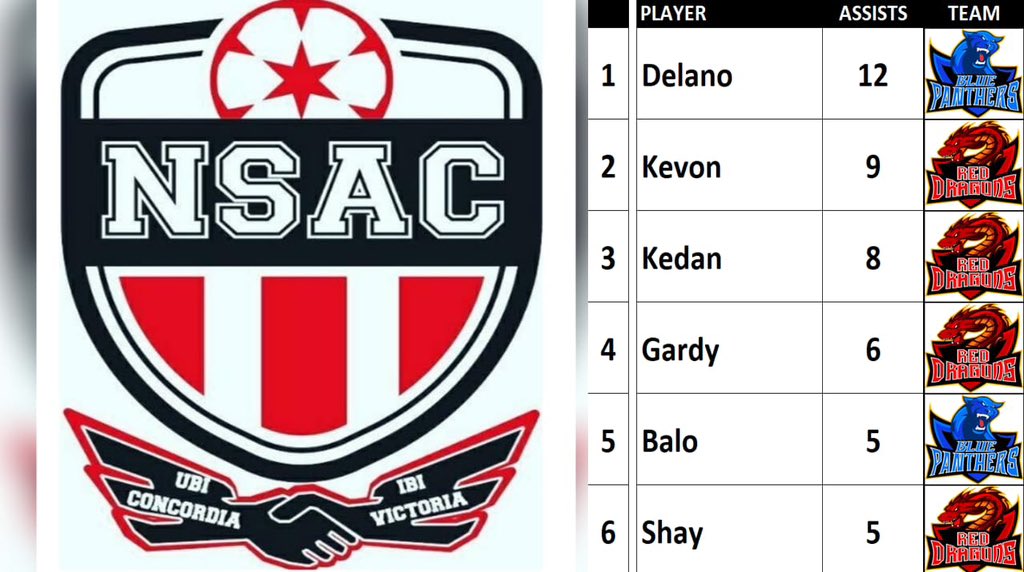 NetSix_Stats's tweet image. Top 6 Assists aka 'The Playmakers' at the end of GW 13
⚽️🥇📈
@NetSix_Chill @FromThursSweat 
#MoreFeteThanSweat #TopSix
🔵🐆🔴🐉