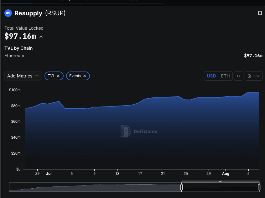 $RSUP revenues still printing. 

Didn't break $100k due to $CRV / $CVX prices falling but stayed consistent with a $93k week. 

The TVL has been recovering with $20M+ added since lows after the hack. We're currently at $97M in TVL and I'd expect to break $100M this week.