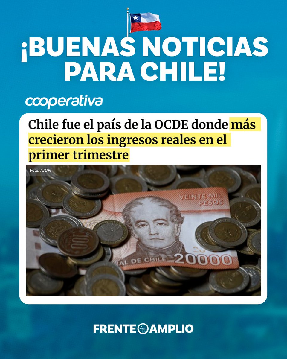 ¡Buenas noticias para Chile!
Nuestro país lidera el crecimiento de ingresos reales entre todos los países de la OCDE durante el primer trimestre de 2025.
Gracias a la baja en la inflación y al aumento de la actividad económica, los ingresos reales por habitante crecieron un 3,1%