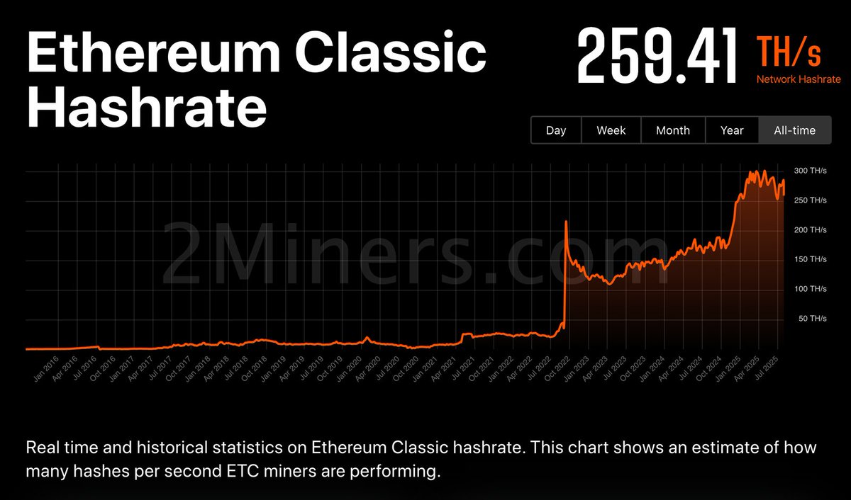 🎉  Since January 2024, the #ETC hashrate has more than doubled, skyrocketing from 127TH to over 259TH, and even peaking at over 300 Terrahashes in April of this year. It's hard to fathom that just five years ago, on August 16, 2020, it was a mere 1.59TH!

#ClassicIsComing 🍀