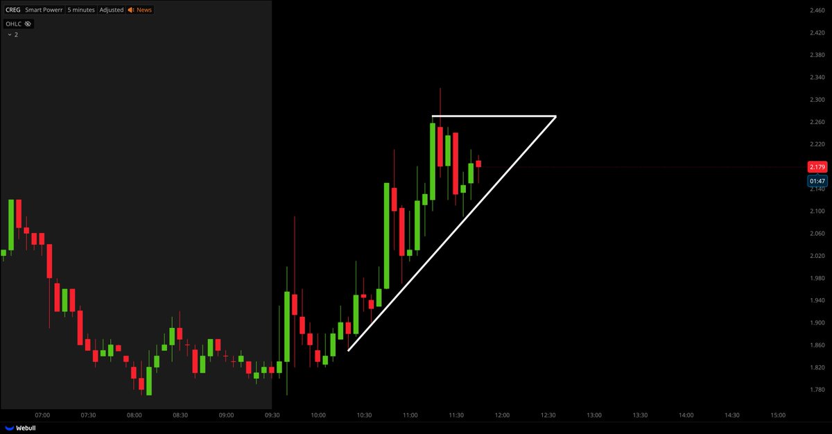 $CREG ASCENDING TRIANGLE...