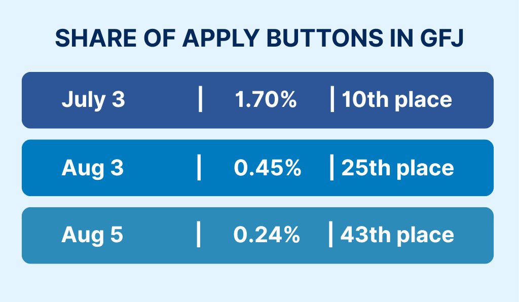 aspentechlabs's tweet image. Monster has shut down ops across most of Europe, impacting 200+ staff. GFJ rankings plummeted (UK: #10 → #43). Listings now redirect to MyPerfectCV. Meanwhile, Monster US holds at #7 under Bond Holdings. A major shift in the job board landscape. #recruitment #hrtech