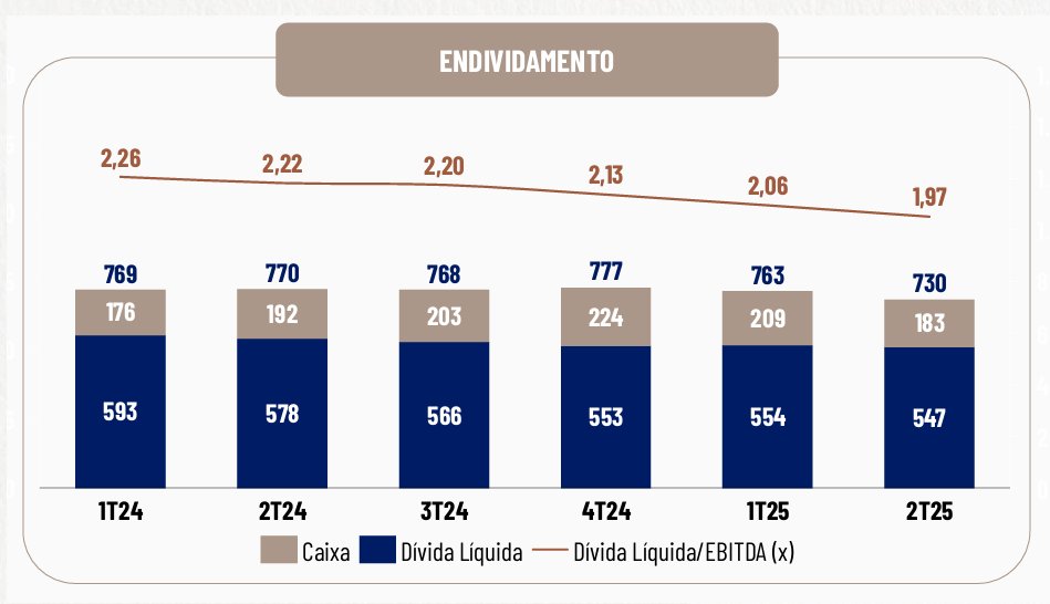 bz_equities's tweet image. Sobre o 2T25 de #ESPA, SWS e SSS vieram novamente em níveis interessantes. A companhia mudou a forma de reconhecimento dos cancelamentos, o que prejudica a receita líquida contabilmente, porém nos próximos trimestres isso deve se normalizar. Ajustando esse efeito, a companhia…