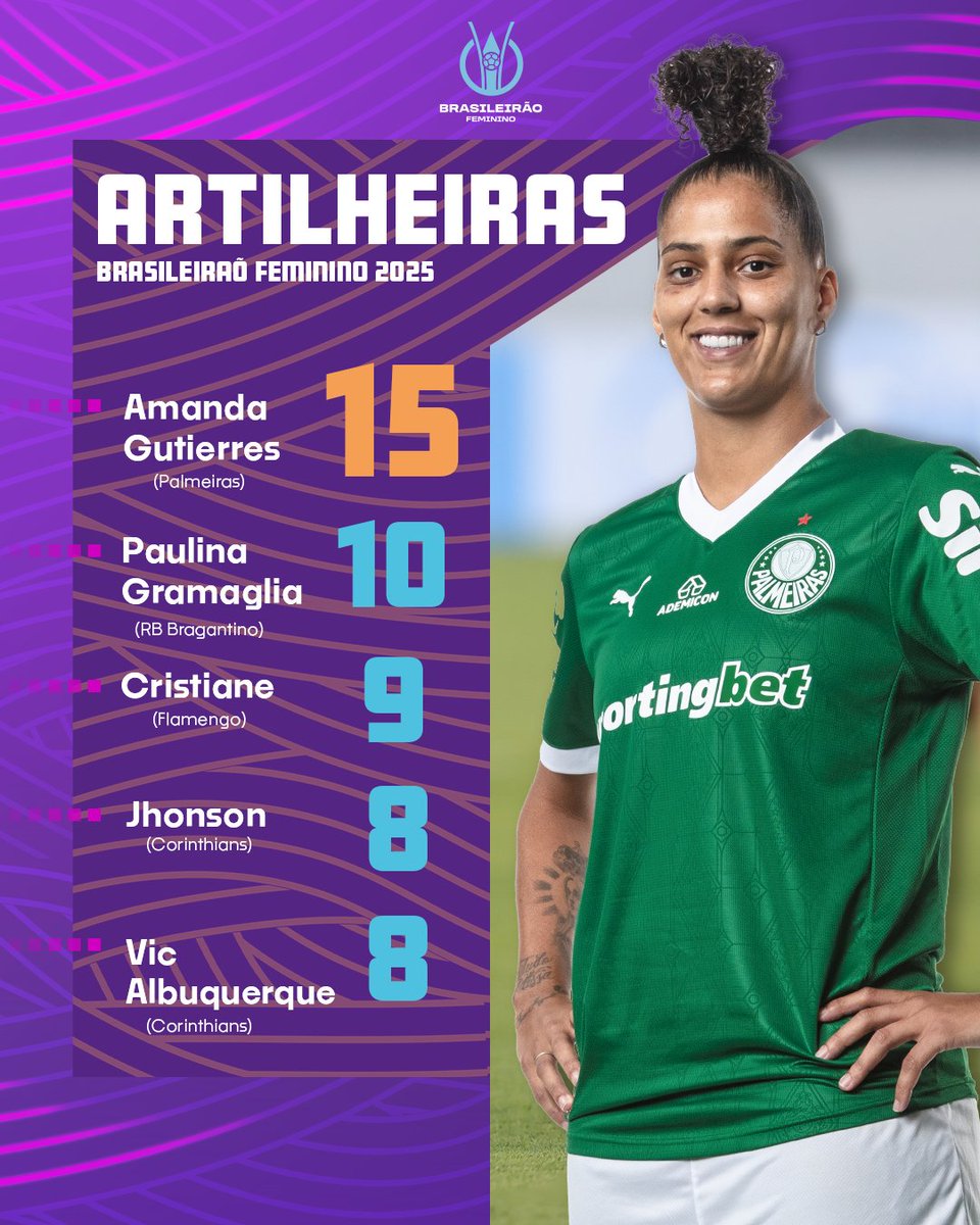 Brasileirão Feminino (@brfeminino) on Twitter photo Lideradas pela nossa indicada à Bola de Ouro <a href="/A_Gutierres19/">Amanda_Gutierres</a>, do <a href="/Palmeiras_FEM/">Palmeiras Feminino</a>, essas são as artilheiras do #BrasileirãoFeminino até aqui! Lideradas pela nossa indicada à Bola de Ouro <a href="/A_Gutierres19/">Amanda_Gutierres</a>, do <a href="/Palmeiras_FEM/">Palmeiras Feminino</a>, essas são as artilheiras do #BrasileirãoFeminino até aqui!