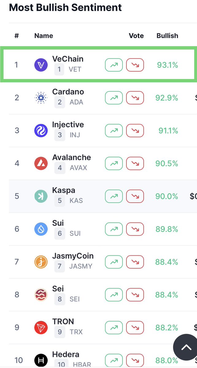 A P O L L O 🛡️ 𝕍 (2025 ⏩️) (@fookelon) on Twitter photo $VET has the most BULLISH sentiment in the top 100 #Crypto via <a href="/CoinMarketCap/">CoinMarketCap</a>. 💎
#VeChain #VeFam #NFT $VET has the most BULLISH sentiment in the top 100 #Crypto via <a href="/CoinMarketCap/">CoinMarketCap</a>. 💎
#VeChain #VeFam #NFT