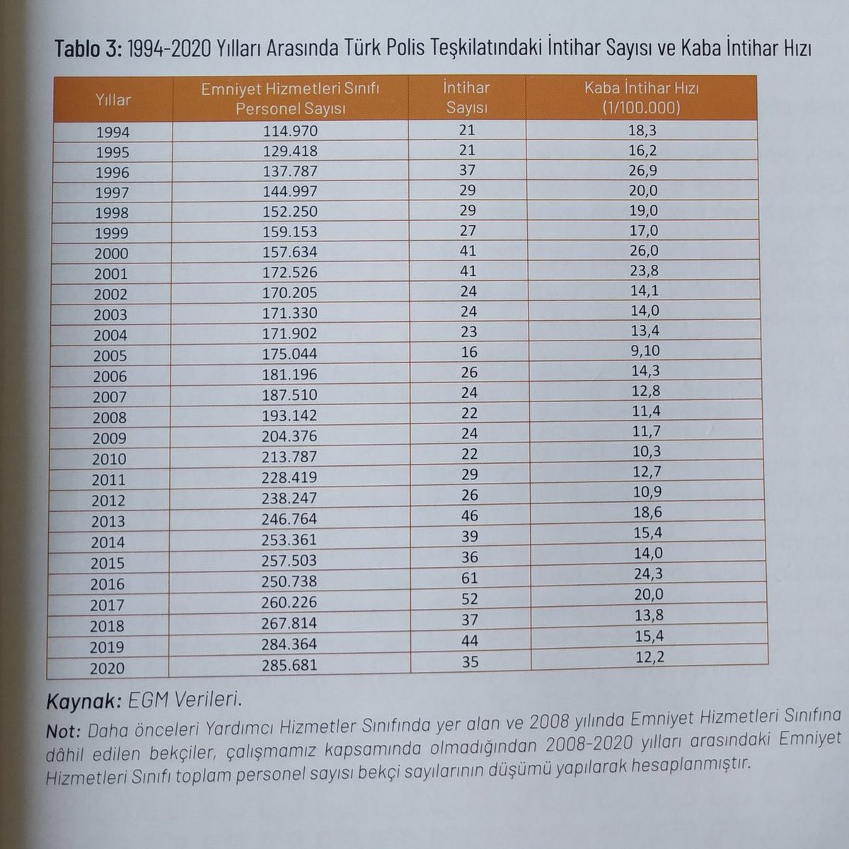 26 yılda 856 Polis intihar etmiş

#PolisTükendi