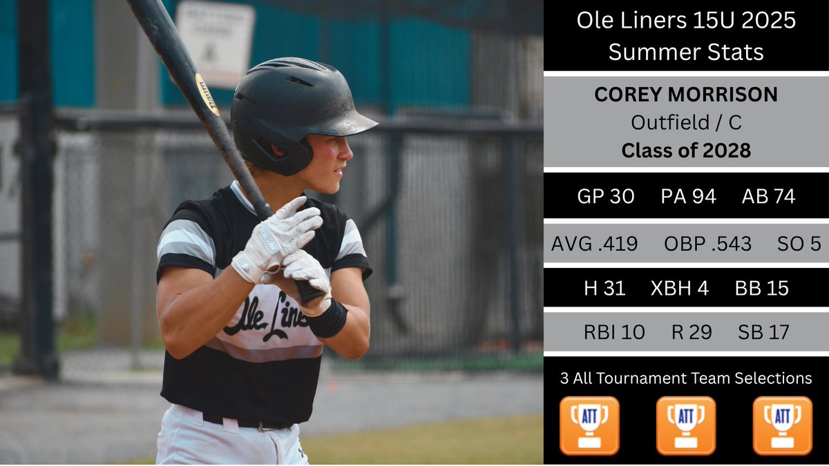 Corey Morrison 2028 (@coreymorrison28) on Twitter photo Grateful for a strong Summer '25 🙏
Hit .419 with a .543 OBP, 17 SB & 29 R in 30 games. Honored to make the All Tournament Team at 3 events 🏅🏅🏅
Big thanks to my coaches for all the support! 💯
<a href="/FlatgroundBats/">FLATGROUND Hitting</a> <a href="/PrepBaseVAS/">Prep Baseball VA/DC Scouting</a> <a href="/PrepBaseballMD/">Prep Baseball Maryland</a>
#Uncommitted #ClassOf2028 Grateful for a strong Summer '25 🙏
Hit .419 with a .543 OBP, 17 SB & 29 R in 30 games. Honored to make the All Tournament Team at 3 events 🏅🏅🏅
Big thanks to my coaches for all the support! 💯
<a href="/FlatgroundBats/">FLATGROUND Hitting</a> <a href="/PrepBaseVAS/">Prep Baseball VA/DC Scouting</a> <a href="/PrepBaseballMD/">Prep Baseball Maryland</a>
#Uncommitted #ClassOf2028