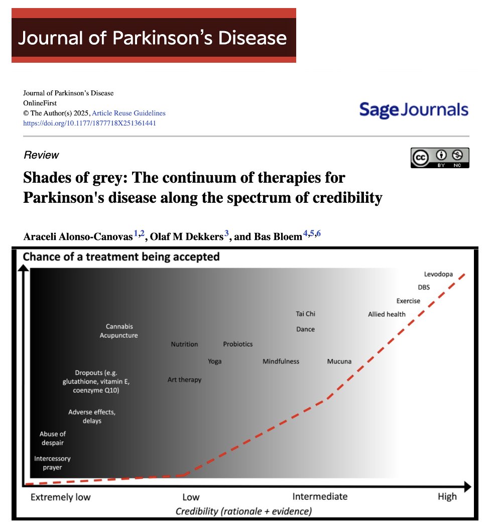 MichaelOkun's tweet photo. Not everything labeled alternative therapy for Parkinson's is snake oil. Should we be rethinking Parkinson’s therapies in 'shades of grey.' A new paper just published in the Journal of Parkinson’s Disease by Alonso-Canavas, Dekkers and Bloem challenges the outdated black and white thinking when it comes to Parkinson’s therapies. Instead of labeling treatments as either evidence-based vs. alternative, they propose a spectrum of credibility grounded in science, patient perception and real-world impact. This piece could reshape how we think, counsel and communicate w/ people with Parkinson’s.
Key Points:
- Not all alternative therapies are equal. 
- The authors propose a credibility spectrum that considers scientific rationale, evidence rigor and patient perception.
- Some formerly alternative treatments, like exercise, are now mainstream.
- This example shows how credibility can evolve with science.
- Clinicians must engage in honest and nuanced conversations to empower shared decisions and to avoid dismissing potentially helpful therapies.
My take: I love this paper. Why are we so dismissive of alternative therapies for Parkinson's. Let's be more open minded and appreciate the shades of grey. Here are 5 points about this paper that really resonated w/ me. 1- Not everything labeled alternative is 'snake oil.' Some therapies just need more study. 2- Your belief in a treatment matters, however it doesn’t replace safety and science. 3- Talk openly with your health care team about everything you’re using, inclusive of herbs, supplements, yoga, prayer and more. 4- Treatments like mucuna, tai chi, and mindfulness land somewhere in the middle so let’s research and discuss, and not dismiss. 5- We need to protect people with Parkinson’s from expensive scams, without so quickly closing the door on many promising options.
https://t.co/qnKl3pFJBI @ParkinsonDotOrg @FixelInstitute @journal_PD #Parkinson