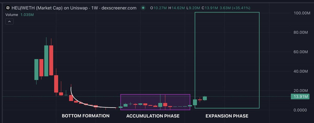 New Day, New Base Gem 👇

Aped $HEU - <a href="/heurist_ai/">Heurist</a> at 9.5M with <a href="/TheCryptoKazi/">Kazi</a> in his Discord.

He’s given you some incredible alpha behind it (which you can see in the QT).

With it currently sitting at 14M, here’s the TA:

3 months of Bottoming —> 
3 months of Accumulation —> 
3