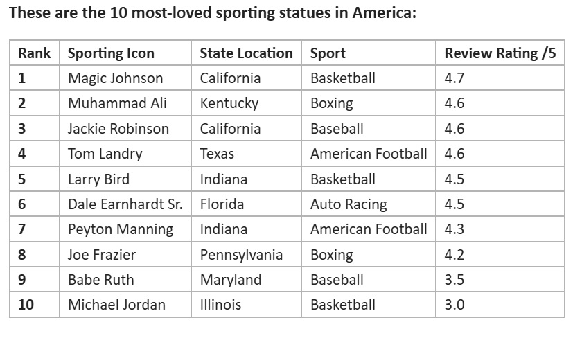 JerryJordan_KTT's tweet photo. The team at @TheSports_Geek studied data on statues for iconic sports figures and found that #NASCAR's statue of #DaleEarnhardtSr is ranked in the Top 10. https://t.co/aagXbGYt05