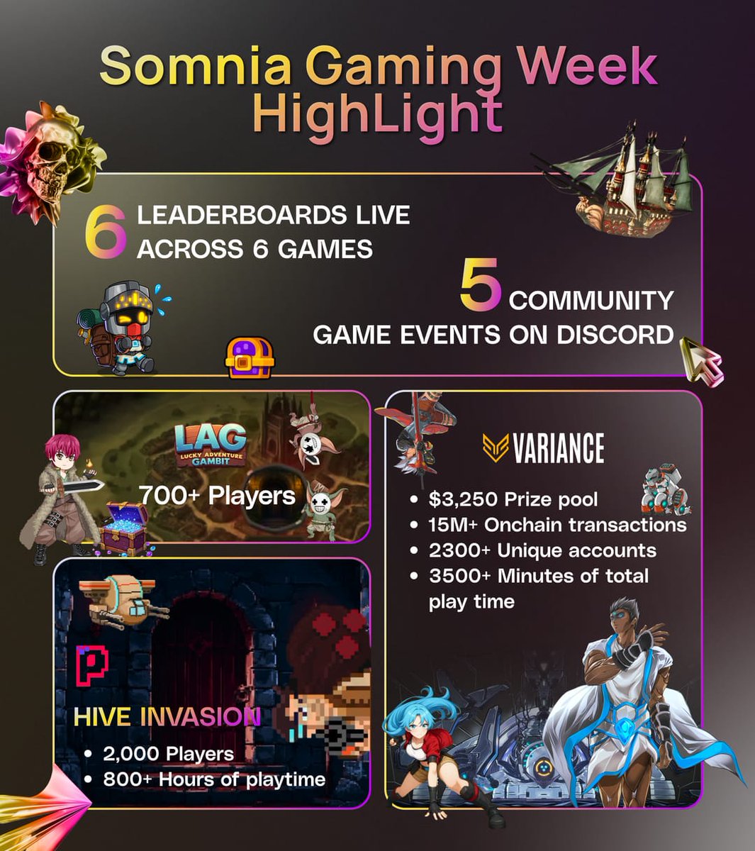 Somnia - a Fully Onchain World (@somnia_network) on Twitter photo Somnia Gaming Week is still underway and has already delivered some remarkable moments.
Here's a recap of the highlights so far:
● <a href="/pixcapegames/">Pixcape Games I Hive Invasion</a> recorded over 2,000 players and more than 800 hours of gameplay.
● <a href="/playvariance/">Variance</a> reached a major milestone with 15 million onchain Somnia Gaming Week is still underway and has already delivered some remarkable moments.
Here's a recap of the highlights so far:
● <a href="/pixcapegames/">Pixcape Games I Hive Invasion</a> recorded over 2,000 players and more than 800 hours of gameplay.
● <a href="/playvariance/">Variance</a> reached a major milestone with 15 million onchain