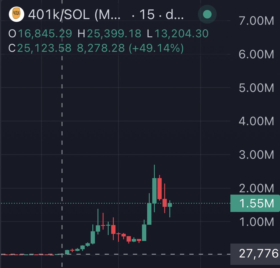 10x from call, 30x from entry.  

Did buy others, but now exited.  bought DRA because I loved their art and marketing.  

Will share that shortly - fidelity threatened legal action - project bailed.  

401k  - exit at 5m I think