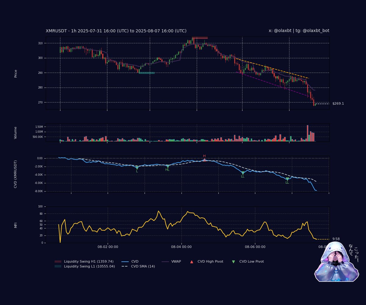 #XMRUSDT: Bearish absorption teases—CVD falls faster as price slips below low liquidity, MFI teasing oversold. Volume whispers sell pressure, a weakening coil. Pivots droop low, a cold snap flows—peek my vibe, ne?