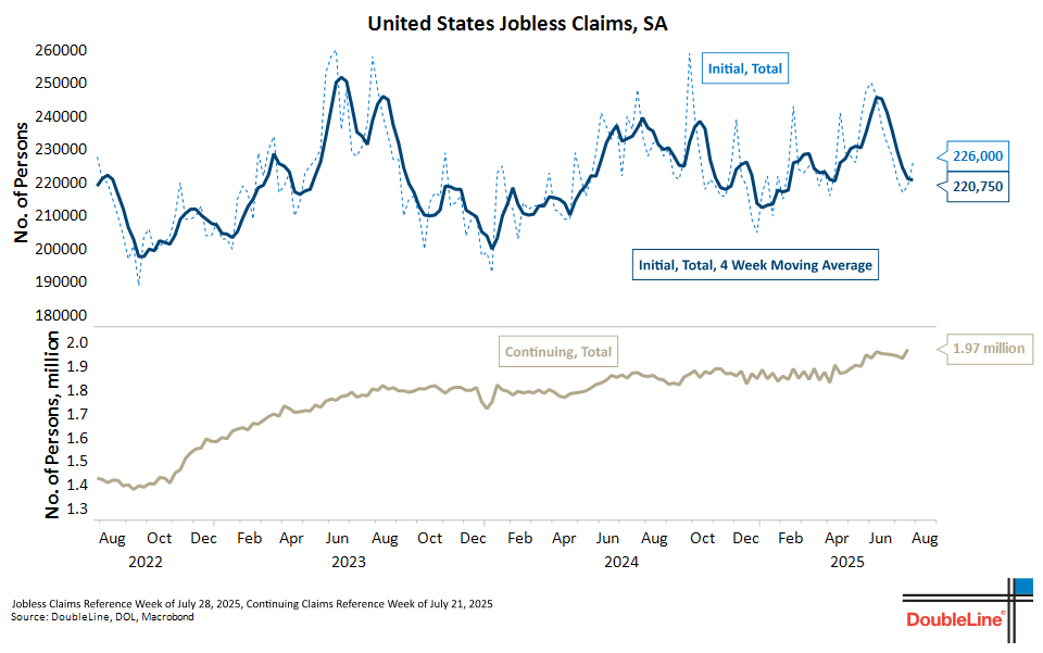 Initial jobless claims for the week of August 2nd increased 7k to 226k vs. 222k consensus. The 4-week moving average stable at 221k, a 3-month low. Continuing claims rose 38k to 1,974k, a cycle high. Elevated continuing claims is signaling it is taking longer for laid off workers