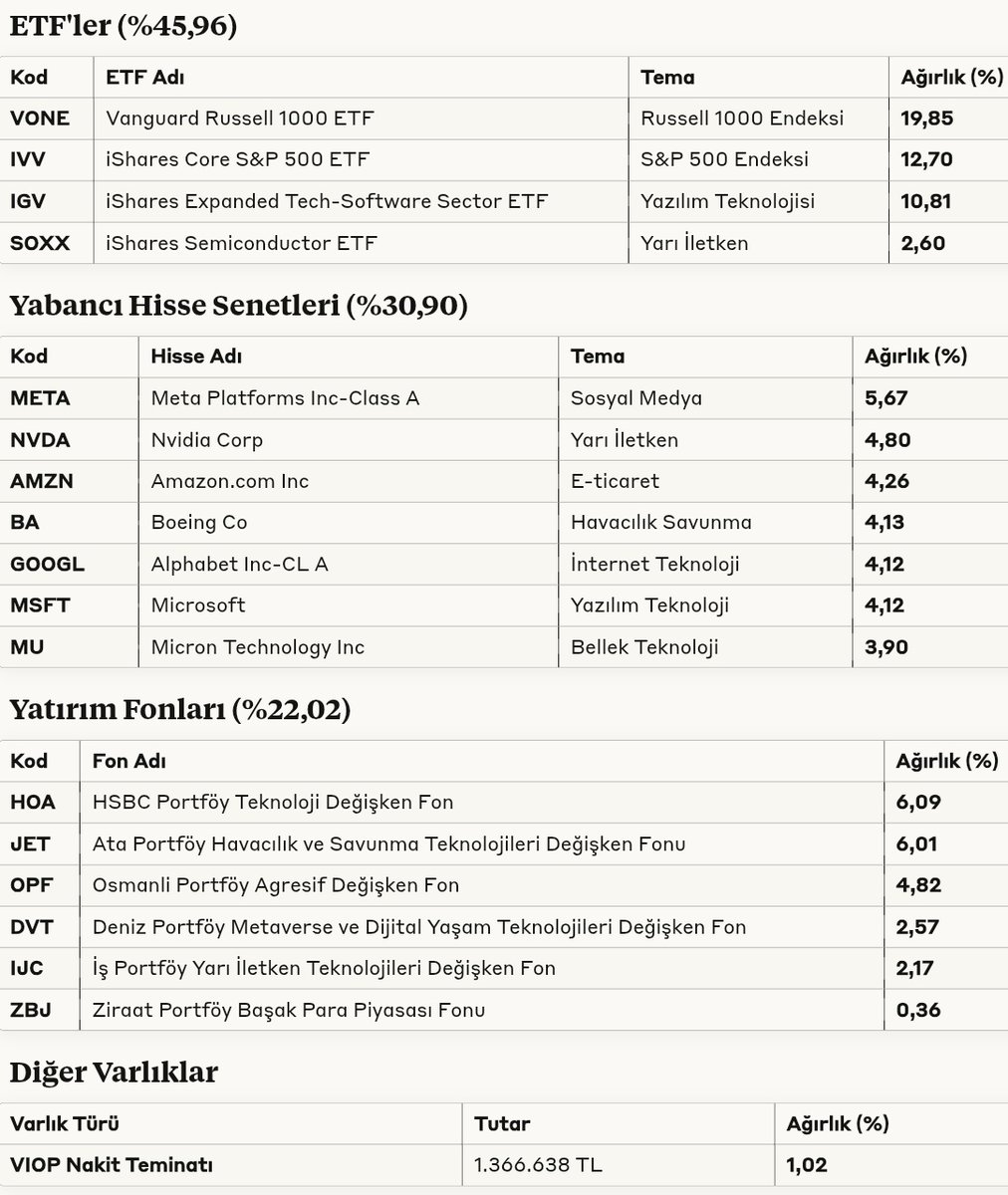 Ekonomist2024's tweet image. #odp osmanlı portföy birinci serbest fon temmuz 2025 portföy dağılımı.