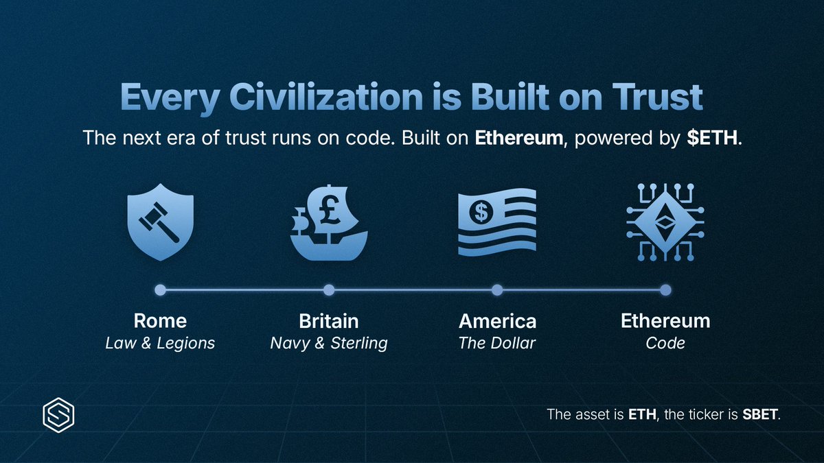 SharpLink's tweet image. Every civilization is built on trust

Rome had law and legions

Britain had the navy and sterling

America has the dollar reserve status

Ethereum has code

A new trust architecture is forming and $ETH is the cornerstone