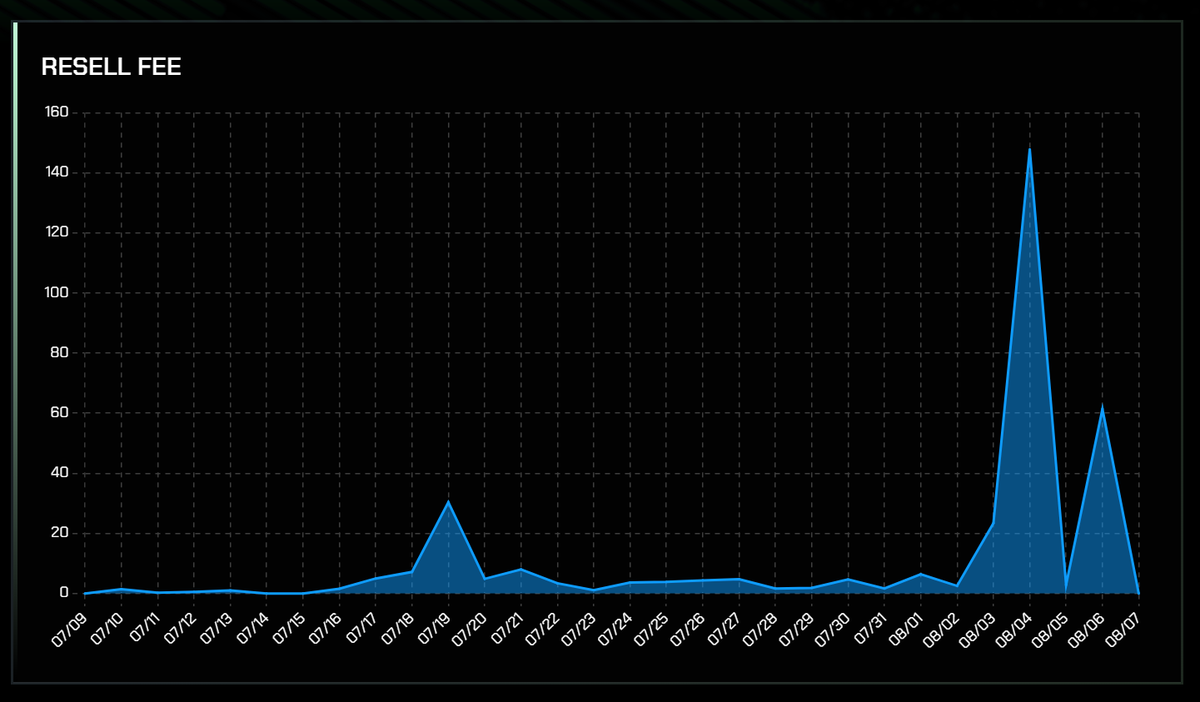 'Stache (@cryptostache) on Twitter photo Hit some pretty good resell fees on my <a href="/GUNbyGUNZ/">GUNZ Official</a> nodes the last few days!
140 $GUN (about $4.5) for one HEX decode ain't bad for doing nothing. Hit some pretty good resell fees on my <a href="/GUNbyGUNZ/">GUNZ Official</a> nodes the last few days!
140 $GUN (about $4.5) for one HEX decode ain't bad for doing nothing.
