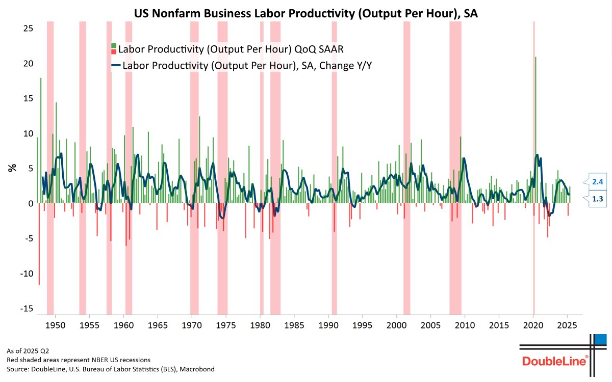 Productivity in the second quarter advanced more than expected with nonfarm output per hour rising at a 2.4% annualized rate but first-quarter productivity growth was revised to show a larger decline of 1.8% than the previously reported drop of 1.5%.  Productivity rose 1.3% over
