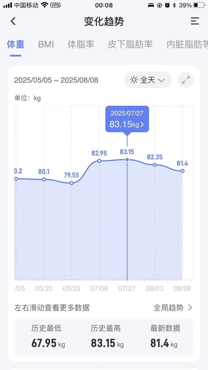 不知道是不是因为这周的饮食方式立刻生效了…