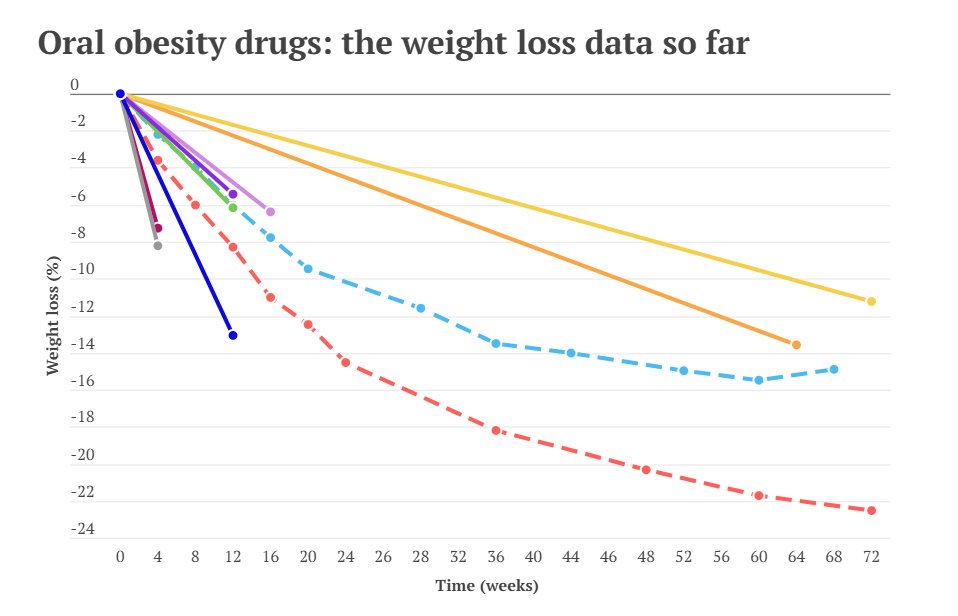 Elizabeth Cairns (@bylizc) on Twitter photo In light of $LLY's orforglipron disappointment, I had a look at the other pills in development for obesity:
endpoints.news/obesity-pill-c… In light of $LLY's orforglipron disappointment, I had a look at the other pills in development for obesity:
endpoints.news/obesity-pill-c…