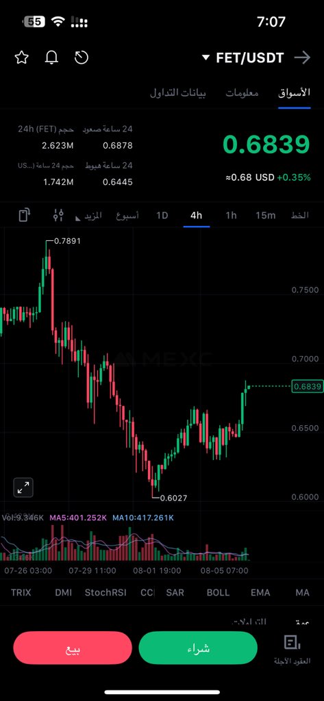 $FET على فريم 4 ساعات 🔍
ارتداد قوي من 0.60 وحاليًا السعر عند 0.6839
واضح إنه في زخم صاعد ومحاولة لاختبار المقاومة 0.70 💥
لو اخترقها بثبات، ممكن نشوف 0.74 - 0.78 بسهولة 🔼

لكن لو فشل، نراقب الدعم 0.645 👀
السلوك السعري خلال الساعات الجاية مهم جدًا لتحديد الاتجاه الجاي ✅