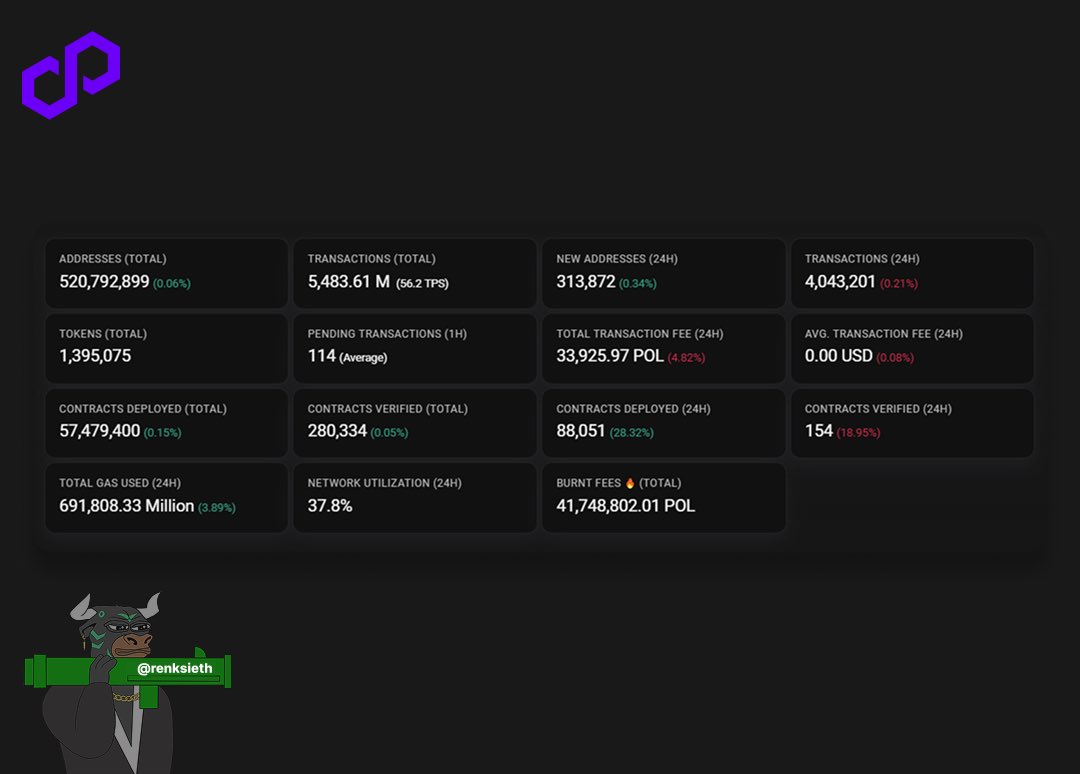 Polygon $POL daily stats:

➢ 520M+ total wallets
➢ 313K new wallets in 24H
➢ 4M+ daily txns
➢ 88K contracts deployed in 24H
➢ $0.00 avg txn fee
➢ 41.7M $POL burned
➢ 56.2 TPS + only 114 pending txns
➢ Network utilization: 37.8%

Scaling like a beast, while still dirt