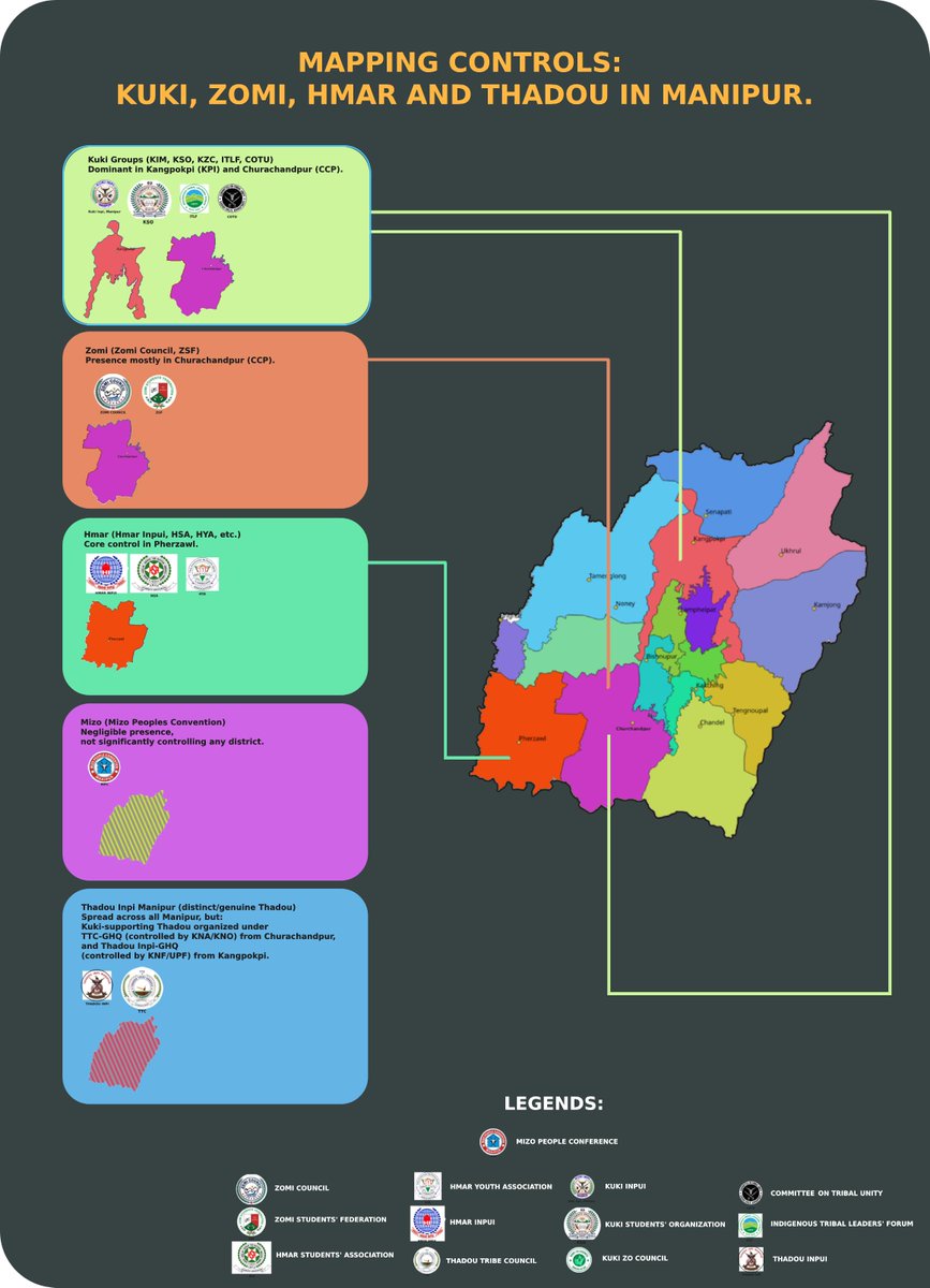 The infographic shows a watertight compartment of the dominance of KukiChinZoHmar in various districts of Manipur facilitating local aspirations and divisions. The dominance is made possible through their >40 terrorist groups. Thanks to ex-CM Ibobi for this mess.

Of note, check