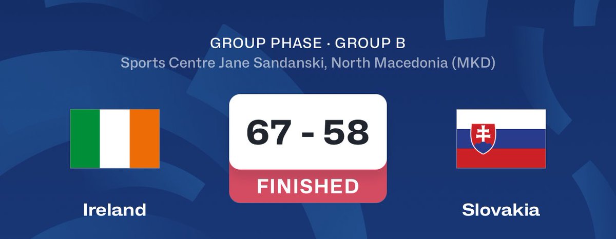 Another fantastic result from the Europeans, great start for the U16M, well done to Emer, Maeve, Jason and the players 🏀👏🇮🇪