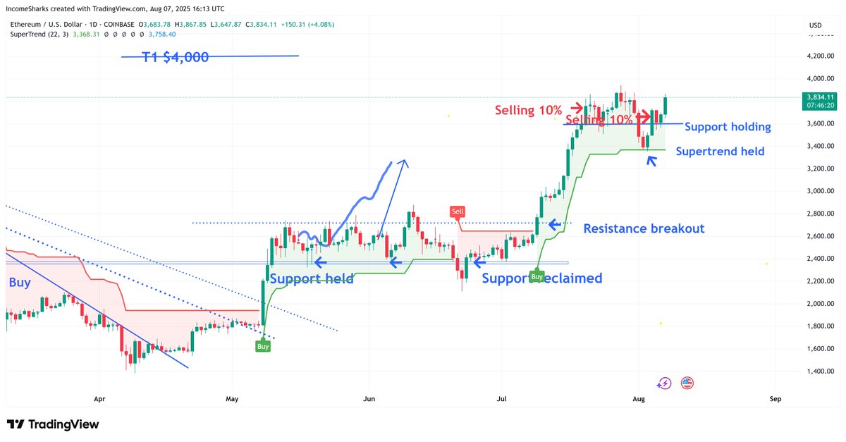 $ETH - Almost back to reclaiming the local resistance. Supertrend was the last line of defense and it held perfectly.
