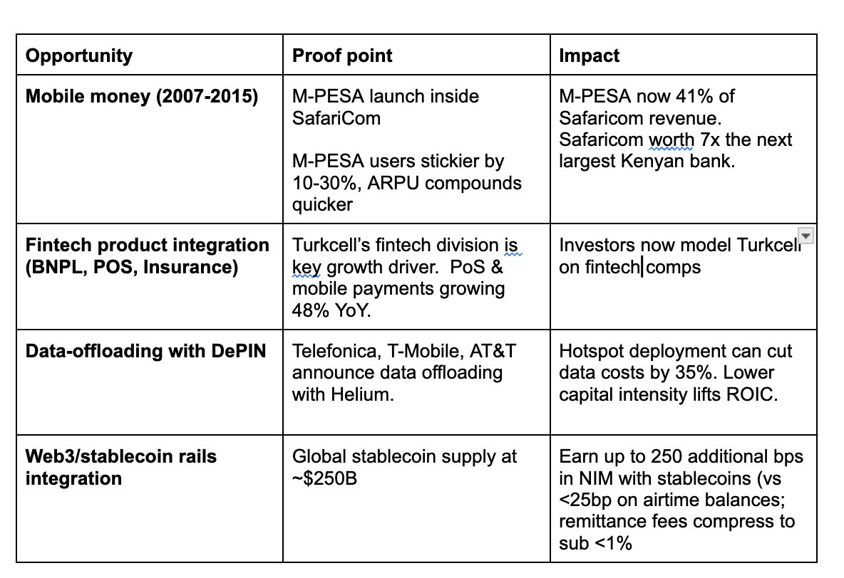In much of the world outside the US, telcos increasingly operate as  fintechs. Telcos will increasingly integrate crypto into their businesses  to deepen their financial relationship with customers and cut capex. Been