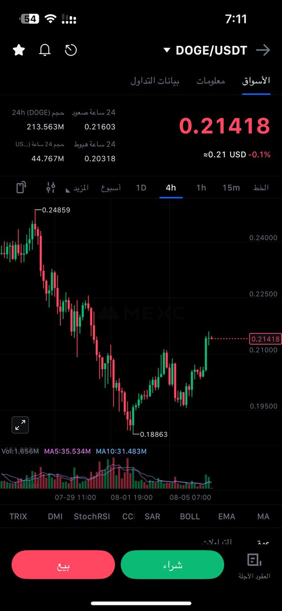 $DOGE على 4H 🔍
السعر الحالي 0.21418 بعد ارتداد قوي من القاع 0.18863 📈
العملة رجعت تختبر مناطق كانت دعم سابق وتحولت لمقاومة 👀
إذا تجاوزت 0.216 بثبات، ممكن نشوف استمرار للصعود نحو 0.225 - 0.230 🔼
لكن أي رفض عند هالمنطقة ممكن يرجّع السعر لـ 0.203 أو حتى 0.195 ⚠️

المراقبة مهمة