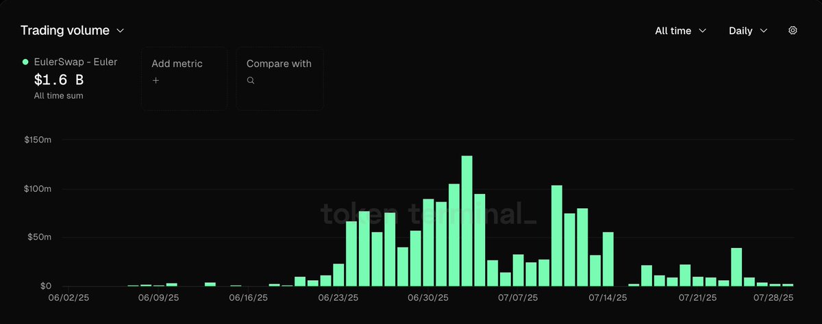 Alice Corsini (@alicecorsini_) on Twitter photo EulerSwap processed $540M in volume in its first month. That volume? It flows through <a href="/Uniswap/">Uniswap Labs 🦄</a>.
This is the power of protocol distribution.
Uniswap’s liquidity is accessed across countless interfaces—MetaMask, Coinbase Wallet, 1inch, Matcha. MetaMask alone has processed ~15M EulerSwap processed $540M in volume in its first month. That volume? It flows through <a href="/Uniswap/">Uniswap Labs 🦄</a>.
This is the power of protocol distribution.
Uniswap’s liquidity is accessed across countless interfaces—MetaMask, Coinbase Wallet, 1inch, Matcha. MetaMask alone has processed ~15M