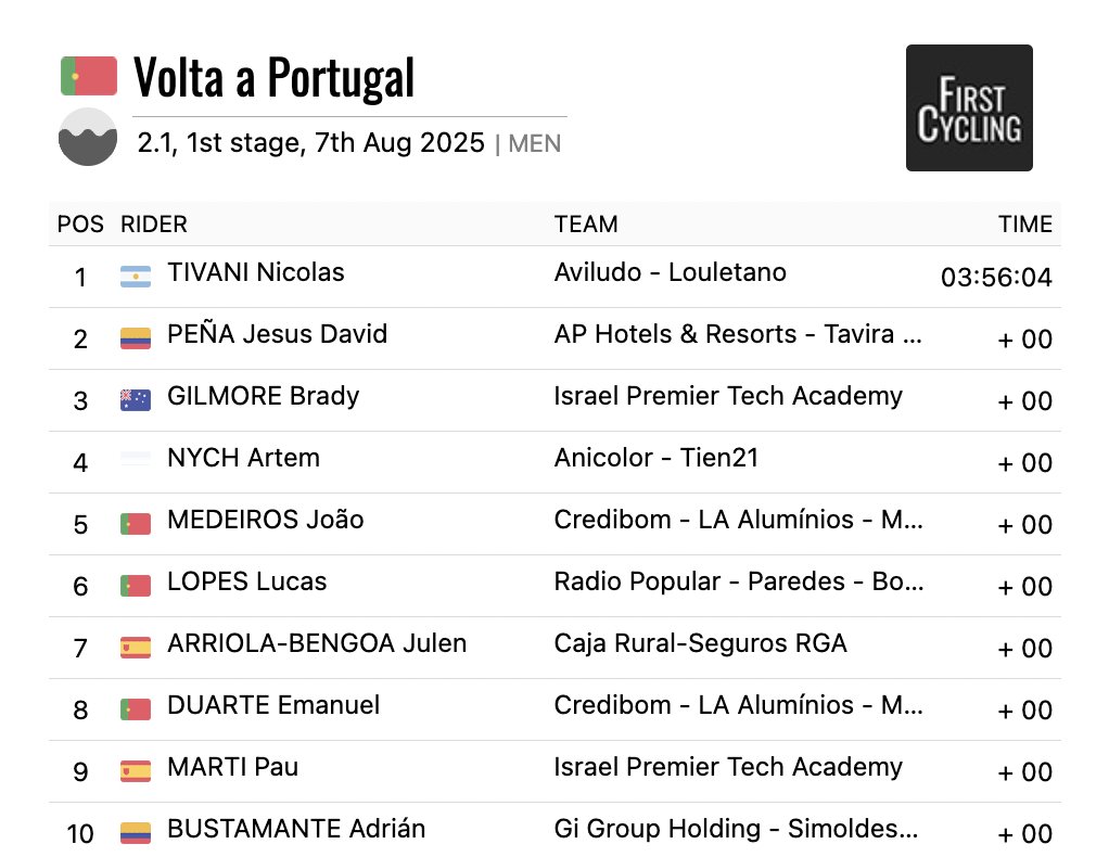 LosBrolin's tweet image. TOP 10 #VoltaaPortugal