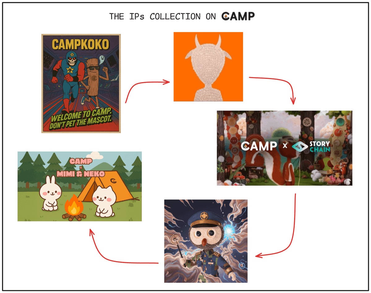 Amber _ D (@0xamberct) on Twitter photo Things are moving fast on <a href="/campnetworkxyz/">Camp Network ⛺️</a>.
Act 2 is wrapping up and the final climb begins.
With Act 3 live and SummitX unlocking full DeFi power, CAMP is building the consumer-onchain hub.
Big props to <a href="/defikadic/">DEFI Kadic</a> for this wrap-up.
For new campers: this is your final call to Things are moving fast on <a href="/campnetworkxyz/">Camp Network ⛺️</a>.
Act 2 is wrapping up and the final climb begins.
With Act 3 live and SummitX unlocking full DeFi power, CAMP is building the consumer-onchain hub.
Big props to <a href="/defikadic/">DEFI Kadic</a> for this wrap-up.
For new campers: this is your final call to