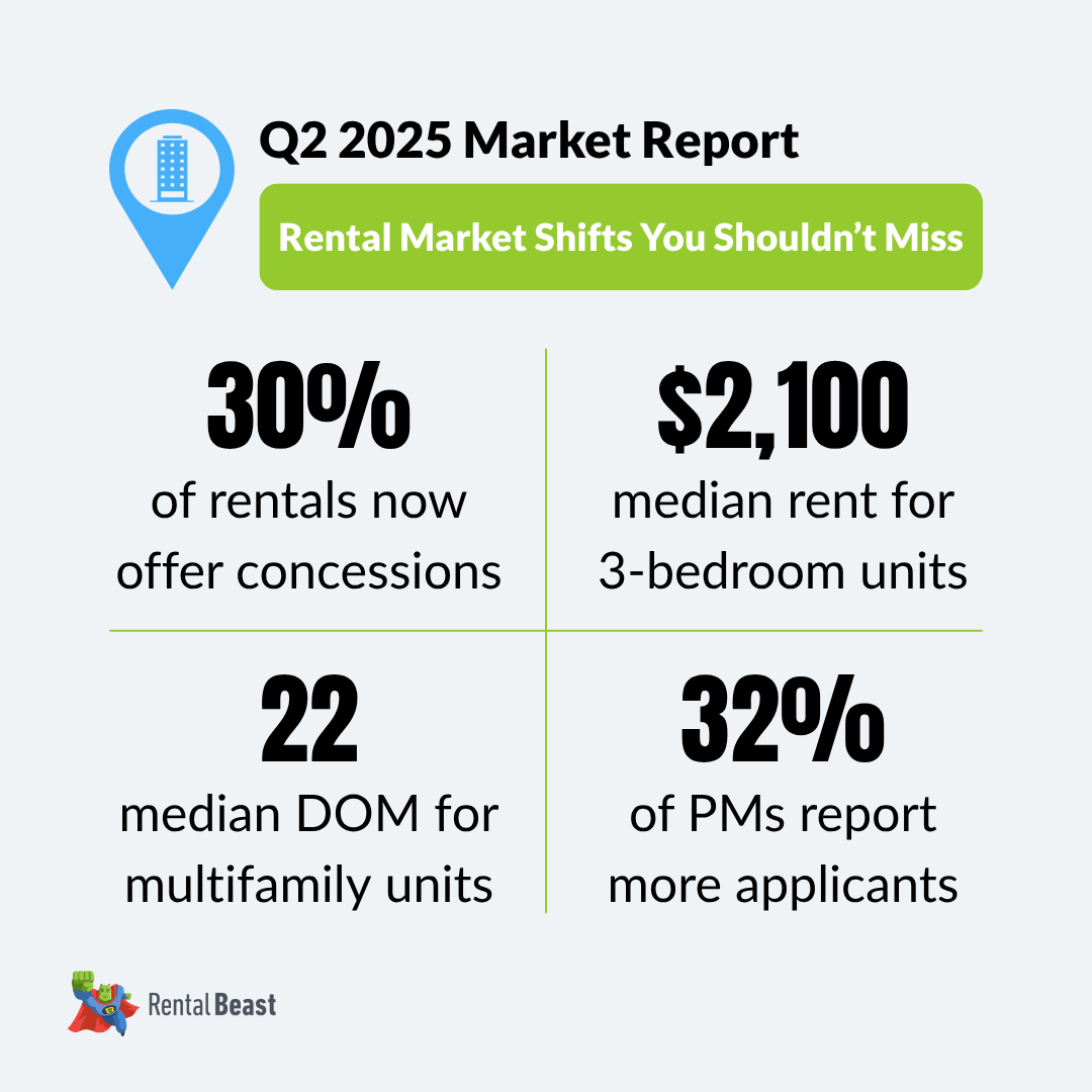 The numbers are in! Our Q2 2025 Rental Market Report reveals a market defined by stability, shifting demand, and rising concessions.

Check out the full report: ow.ly/xBEr50Wzh2p