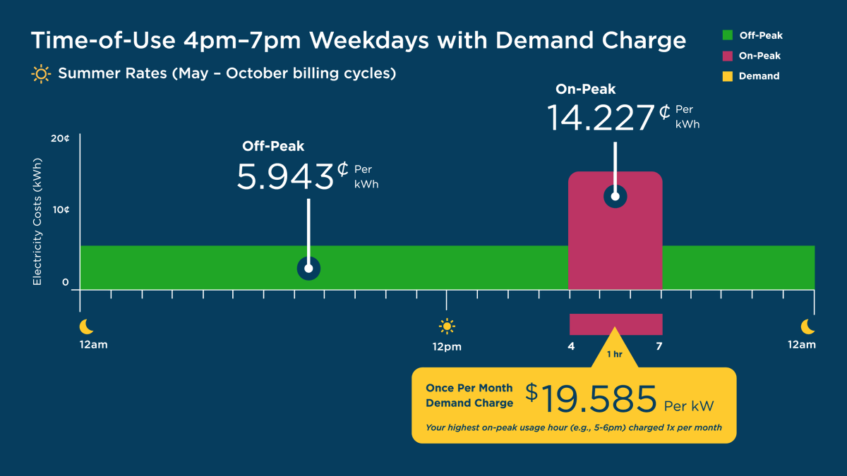 HedgeMogul's tweet photo. @drewwelker64 @DomDoesMedia Arizona has .06/kw off peak if you are on their demand charge plan (super expensive during 4-7 summer weekdays). https://t.co/9scggpt2tq