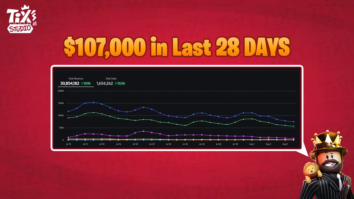 TixLumb's tweet image. I Made $107,000 in the LAST 28 days.
While I’ve been MIA on here, I’ve been quietly mastering the UGC market — testing, learning, and scaling.
Now I'm back and ready to expand into Game Development.
But before that... here’s everything I learned from UGC 🧵👇:
#ROBLOX…