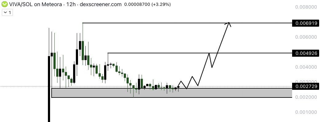 With silly season about to start for #launchcoin and Believe eco, pay close attention to projects which have bottomed with top holders accumulating. 

By far the biggest launch on Believe by any metric and sitting at $2.8M. 

With token integration underway and a % of ad revenue