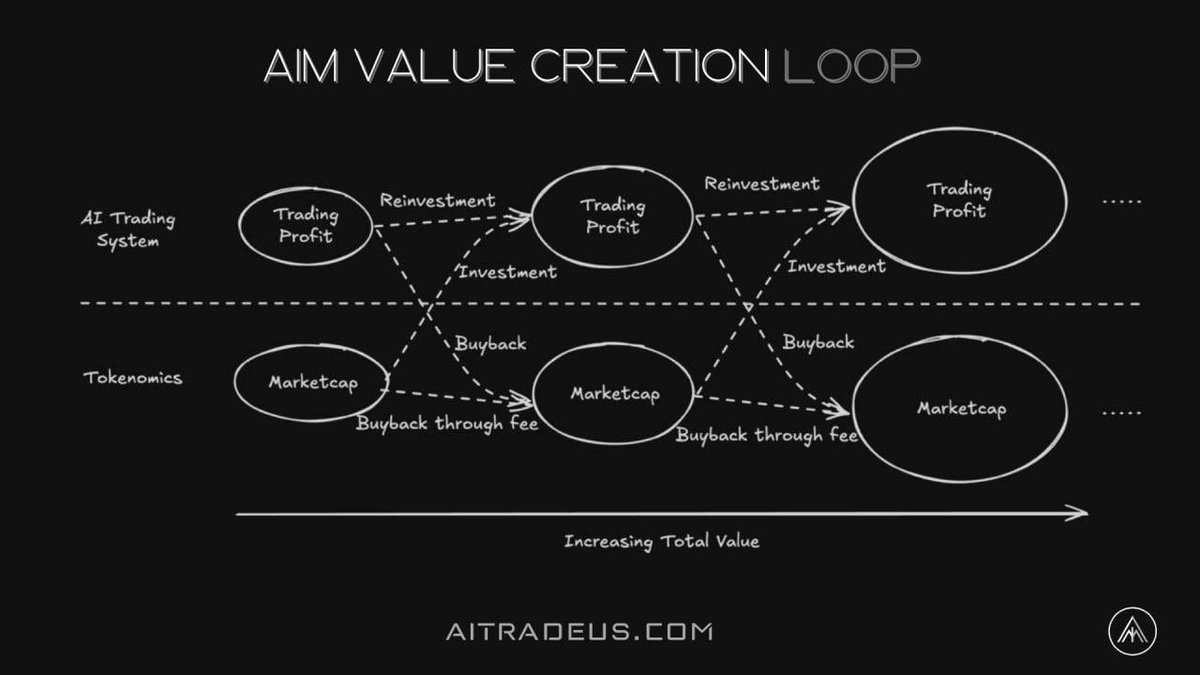 AIM's Value Creation Loop: Unleashing Infinite Value Growth

AIM’s unique growth engine turns trading profits and token taxes into a self-reinforcing cycle of value for both the platform and its token holders.

Starting tomorrow, buybacks through investment profits and