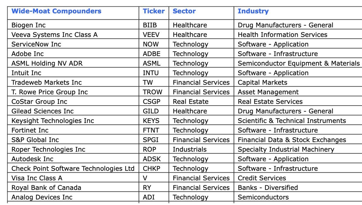Wide MOAT compounders according to Morningstar: