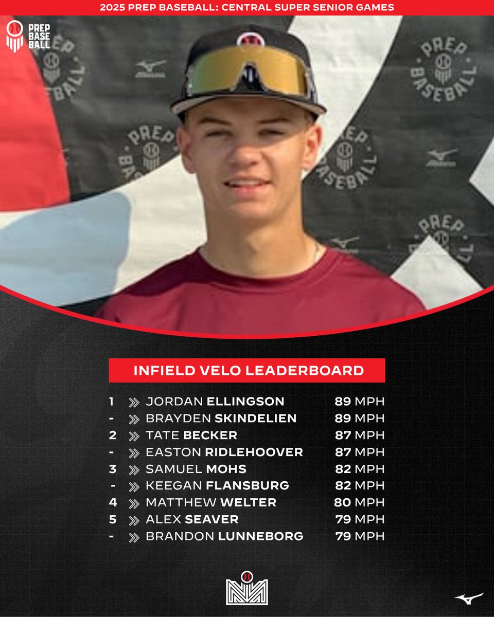 Prep Baseball Minnesota (@prepbaseballmn) on Twitter photo #𝐂𝐞𝐧𝐭𝐫𝐚𝐥𝐒𝐒𝐫𝐆: 𝘓𝘦𝘢𝘥𝘦𝘳𝘣𝘰𝘢𝘳𝘥𝘴 📊
Check out what the 2026's put up in the down in Crown Town.
Story 🔗: loom.ly/yaNXQkg
<a href="/AJuddy13/">Andy Judkins</a> | <a href="/prepbaseball/">Prep Baseball</a> #𝐂𝐞𝐧𝐭𝐫𝐚𝐥𝐒𝐒𝐫𝐆: 𝘓𝘦𝘢𝘥𝘦𝘳𝘣𝘰𝘢𝘳𝘥𝘴 📊
Check out what the 2026's put up in the down in Crown Town.
Story 🔗: loom.ly/yaNXQkg
<a href="/AJuddy13/">Andy Judkins</a> | <a href="/prepbaseball/">Prep Baseball</a>