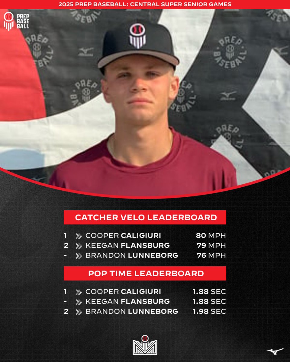 <a href="/AJuddy13/">Andy Judkins</a> <a href="/prepbaseball/">Prep Baseball</a> Stat Leaders ⤵️
