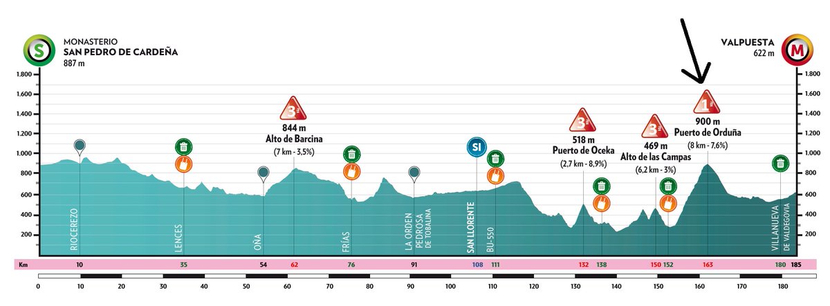 🇪🇸 #VueltaBurgos, Stage 3

⛰️⏱️ PUERTO DE ORDUÑA (6.35 km, 8.49 %, 539 m)

18:04 | Bisiaux (🏆), Ciccone, Fortunato
18:06 | Pellizzari
18:16  | del Toro
18:21  | August, J.Kulset